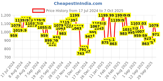 myntra.com van heusen innerwear Van Heusen Athleisure Men Smart Tech Easy Stain Release Lounge Pants van heusen innerwear Price History Graph from 17 Jul 2024 to 7 Oct 2025