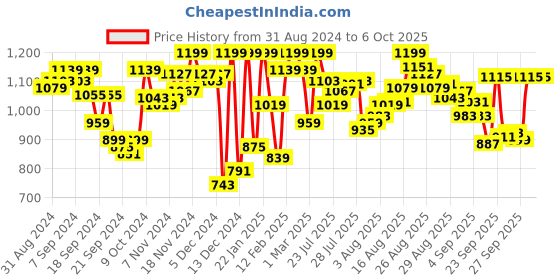myntra.com van heusen innerwear Van Heusen Athleisure Men Smart Tech Easy Stain Release Lounge Pants van heusen innerwear Price History Graph from 31 Aug 2024 to 4 Oct 2025