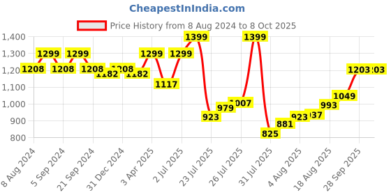 myntra.com van heusen innerwear Van Heusen Athleisure Men Smart Tech Easy Stain Release Track Pants van heusen innerwear Price History Graph from 8 Aug 2024 to 7 Oct 2025