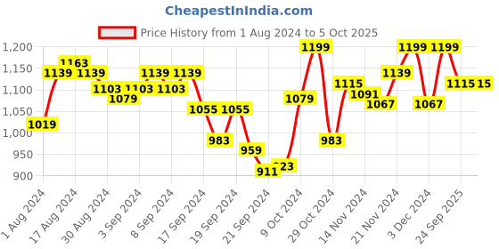 myntra.com van heusen innerwear Van Heusen Athleisure Men Soft Touch Functional Pockets Shorts van heusen innerwear Price History Graph from 1 Aug 2024 to 5 Oct 2025
