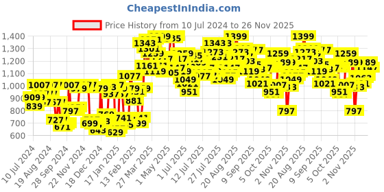 myntra.com van heusen innerwear Van Heusen Athleisure Men Solid Breathable Zipper Pocket Knit Shorts van heusen innerwear Price History Graph from 10 Jul 2024 to 26 Nov 2025