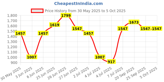 myntra.com van heusen innerwear Van Heusen Athleisure Men Solid Drawstring Waist Side Panel Joggers van heusen innerwear Price History Graph from 30 May 2025 to 5 Oct 2025