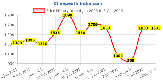 myntra.com van heusen innerwear Van Heusen Athleisure Men Solid Drawstring Waist Side Panel Joggers van heusen innerwear Price History Graph from 4 Jun 2025 to 4 Oct 2025