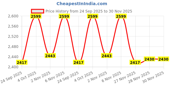 myntra.com van heusen innerwear Van Heusen Athleisure Men Solid High Neck Full Sleeveless Quilted Jacket van heusen innerwear Price History Graph from 24 Sep 2025 to 30 Nov 2025