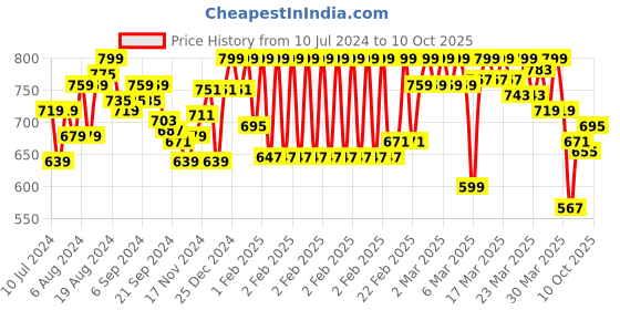 myntra.com van heusen innerwear Van Heusen Athleisure Men Solid Pure Cotton Antibacterial Smart Tech T-Shirt van heusen innerwear Price History Graph from 10 Jul 2024 to 4 Oct 2025