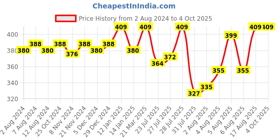 myntra.com van heusen innerwear Van Heusen Athleisure Men Solid Quick Dry Round Neck Vest van heusen innerwear Price History Graph from 2 Aug 2024 to 4 Oct 2025
