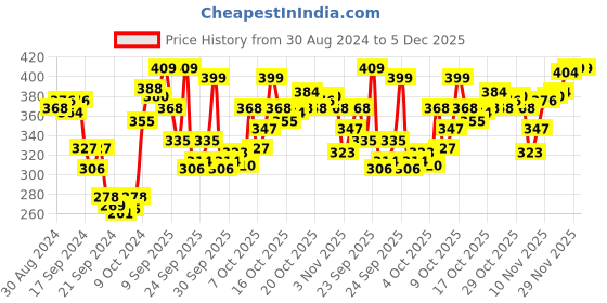 myntra.com van heusen innerwear Van Heusen Athleisure Men Solid Quick Dry Round Neck Vest van heusen innerwear Price History Graph from 30 Aug 2024 to 5 Dec 2025