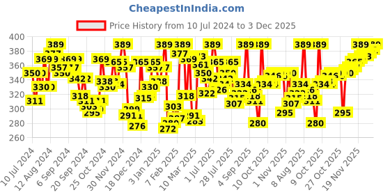 myntra.com van heusen innerwear Van Heusen Athleisure Men Solid Quick Dry Ultra Soft Gym Vest van heusen innerwear Price History Graph from 10 Jul 2024 to 3 Dec 2025
