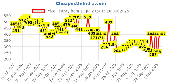 myntra.com van heusen innerwear Van Heusen Athleisure Men Solid Quick Dry Ultra Soft Gym Vest van heusen innerwear Price History Graph from 10 Jul 2024 to 16 Oct 2025