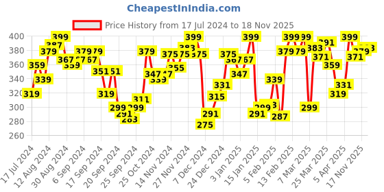 myntra.com van heusen innerwear Van Heusen Athleisure Men Solid Quick Dry Ultra Soft Gym Vest van heusen innerwear Price History Graph from 17 Jul 2024 to 18 Nov 2025