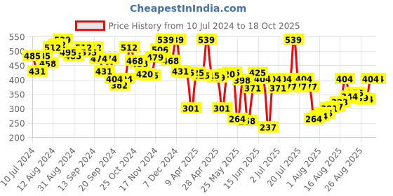 myntra.com van heusen innerwear Van Heusen Athleisure Men Solid Quick Dry Ultra Soft Gym Vest 60071 van heusen innerwear Price History Graph from 10 Jul 2024 to 18 Oct 2025