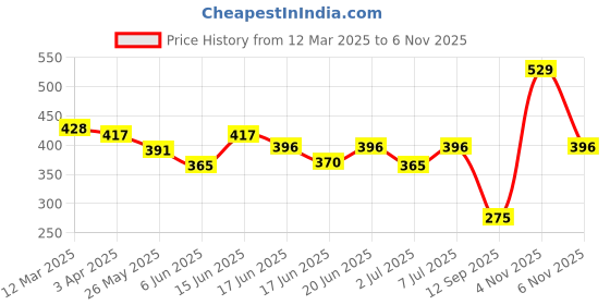 myntra.com van heusen innerwear Van Heusen Athleisure Men Solid Quick Dry Ultra Soft Gym Vest 60071 van heusen innerwear Price History Graph from 12 Mar 2025 to 4 Nov 2025
