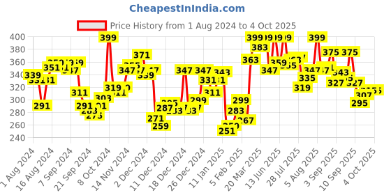 myntra.com van heusen innerwear Van Heusen Athleisure Men Solid Quick Dry Vest van heusen innerwear Price History Graph from 1 Aug 2024 to 4 Oct 2025