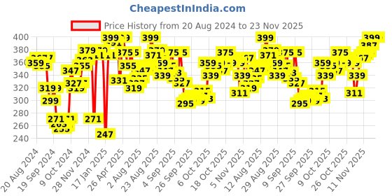 myntra.com van heusen innerwear Van Heusen Athleisure Men Solid Quick Dry Vest 60072 van heusen innerwear Price History Graph from 20 Aug 2024 to 23 Nov 2025