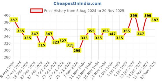 myntra.com van heusen innerwear Van Heusen Athleisure Men Solid Quick Dry Vest 60072 van heusen innerwear Price History Graph from 8 Aug 2024 to 20 Nov 2025