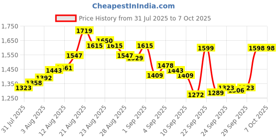 myntra.com van heusen innerwear Van Heusen Athleisure Men Solid Smart Tech Easy Stain Release Jogger van heusen innerwear Price History Graph from 31 Jul 2025 to 7 Oct 2025