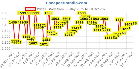 myntra.com van heusen innerwear Van Heusen Athleisure Men Solid Smart Tech Easy Stain Release Joggers van heusen innerwear Price History Graph from 30 May 2025 to 4 Oct 2025