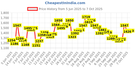 myntra.com van heusen innerwear Van Heusen Athleisure Men Solid Smart Tech Easy Stain Release Joggers van heusen innerwear Price History Graph from 5 Jun 2025 to 7 Oct 2025