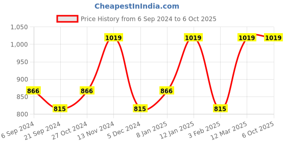 myntra.com van heusen innerwear Van Heusen Athleisure Men Solid Smart Tech Easy Stain Release Knit Lounge Shorts van heusen innerwear Price History Graph from 6 Sep 2024 to 4 Oct 2025