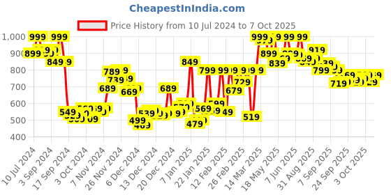 myntra.com van heusen innerwear Van Heusen Athleisure Men Solid Smart Tech Easy Stain Release Knit Shorts van heusen innerwear Price History Graph from 10 Jul 2024 to 7 Oct 2025