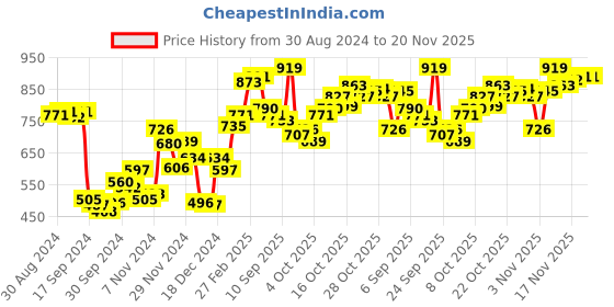 myntra.com van heusen innerwear Van Heusen Athleisure Men Solid Smart Tech Easy Stain Release Knit Shorts van heusen innerwear Price History Graph from 30 Aug 2024 to 19 Nov 2025