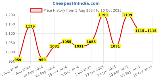 myntra.com van heusen innerwear Van Heusen Athleisure Men Solid Smart Tech Easy Stain Release Knit Shorts van heusen innerwear Price History Graph from 3 Aug 2024 to 10 Oct 2025