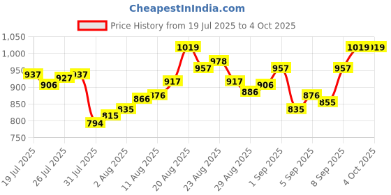 myntra.com van heusen innerwear Van Heusen Athleisure Men Solid Smart Tech Easy Stain Release Knit Shorts van heusen innerwear Price History Graph from 19 Jul 2025 to 4 Oct 2025