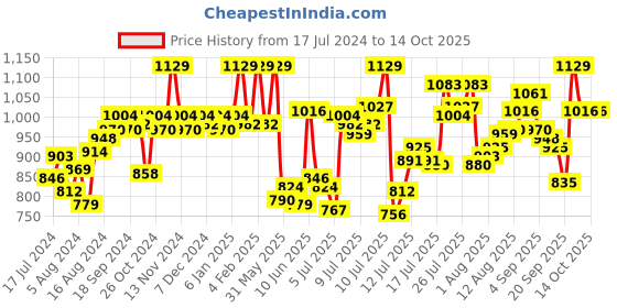 myntra.com van heusen innerwear Van Heusen Athleisure Men Solid Smart Tech Easy Stain Release Knit Shorts van heusen innerwear Price History Graph from 17 Jul 2024 to 12 Oct 2025