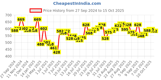 myntra.com van heusen innerwear Van Heusen Athleisure Men Solid Smart Tech Easy Stain Release T-Shirt van heusen innerwear Price History Graph from 27 Sep 2024 to 15 Oct 2025