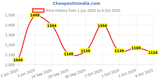 myntra.com van heusen innerwear Van Heusen Athleisure Men Solid Smart Tech Easy Stain Release Trackpants van heusen innerwear Price History Graph from 1 Jun 2025 to 4 Oct 2025