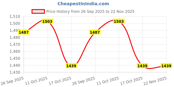 myntra.com van heusen innerwear Van Heusen Athleisure Men Solid Ultra Soft Crew Neck Sweatshirt van heusen innerwear Price History Graph from 26 Sep 2025 to 22 Nov 2025