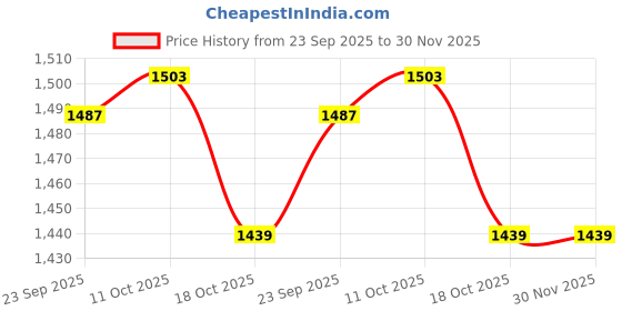 myntra.com van heusen innerwear Van Heusen Athleisure Men Solid Ultra Soft Crew Neck Sweatshirt van heusen innerwear Price History Graph from 23 Sep 2025 to 30 Nov 2025