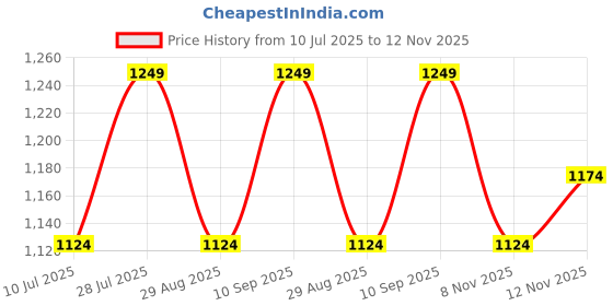myntra.com van heusen innerwear Van Heusen Athleisure Men Zipper Pocket Super Stretch Joggers van heusen innerwear Price History Graph from 10 Jul 2025 to 12 Nov 2025