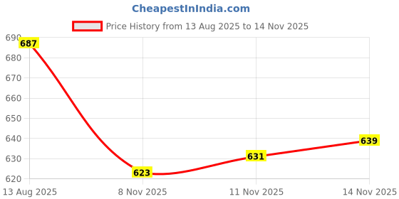 myntra.com van heusen innerwear Van Heusen Athleisure NV Chest Print Crew Neck Short Sleeve T-Shirt van heusen innerwear Price History Graph from 13 Aug 2025 to 14 Nov 2025