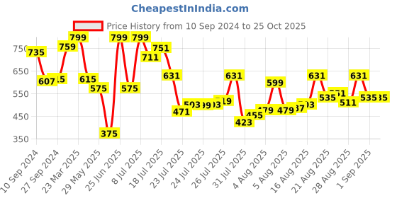 myntra.com van heusen innerwear Van Heusen Athleisure NY Chest Print Crew Neck Short Sleeve T-Shirt van heusen innerwear Price History Graph from 10 Sep 2024 to 25 Oct 2025