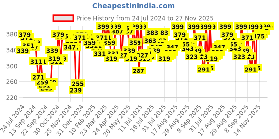 myntra.com van heusen innerwear Van Heusen Athleisure Quick Dry Round Neck Vest van heusen innerwear Price History Graph from 24 Jul 2024 to 23 Nov 2025