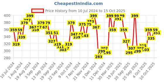 myntra.com van heusen innerwear Van Heusen Athleisure Quick Dry Ultra Soft Gym Vest van heusen innerwear Price History Graph from 10 Jul 2024 to 15 Oct 2025