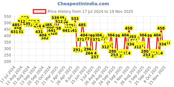 myntra.com van heusen innerwear Van Heusen Athleisure Quick Dry Ultra Soft Gym Vest van heusen innerwear Price History Graph from 17 Jul 2024 to 19 Nov 2025