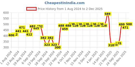 myntra.com van heusen innerwear Van Heusen Athleisure Quick Dry Ultra Soft Gym Vest van heusen innerwear Price History Graph from 1 Aug 2024 to 30 Nov 2025