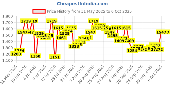 myntra.com van heusen innerwear Van Heusen Athleisure Smart Tech Easy Stain Release Joggers van heusen innerwear Price History Graph from 31 May 2025 to 5 Oct 2025