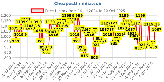 myntra.com van heusen innerwear Van Heusen Athleisure Smart Tech Easy Stain Release Track Pants van heusen innerwear Price History Graph from 10 Jul 2024 to 6 Oct 2025