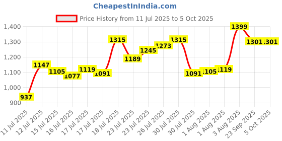 myntra.com van heusen innerwear Van Heusen Athleisure Smart Tech Easy Stain Release Track Pants van heusen innerwear Price History Graph from 11 Jul 2025 to 5 Oct 2025