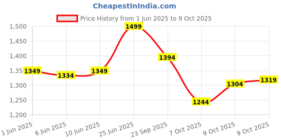 myntra.com van heusen innerwear Van Heusen Athleisure Smart Tech Easy Stain Release Track Pants van heusen innerwear Price History Graph from 1 Jun 2025 to 9 Oct 2025