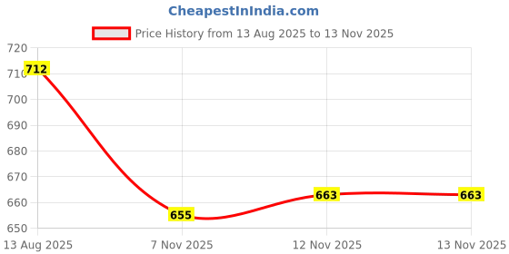 myntra.com van heusen innerwear Van Heusen Athleisure Solid Anti Bacterial Smart Tech T-Shirt van heusen innerwear Price History Graph from 13 Aug 2025 to 12 Nov 2025