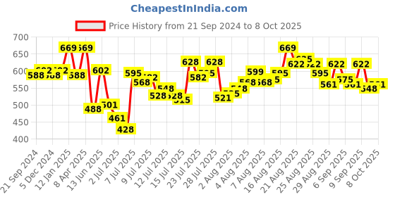 myntra.com van heusen innerwear Van Heusen Athleisure Solid Smart Tech Easy Stain Release T-Shirt van heusen innerwear Price History Graph from 21 Sep 2024 to 8 Oct 2025