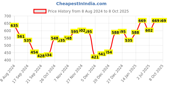 myntra.com van heusen innerwear Van Heusen Athleisure Solid Smart Tech Easy Stain Release T-Shirt van heusen innerwear Price History Graph from 8 Aug 2024 to 8 Oct 2025