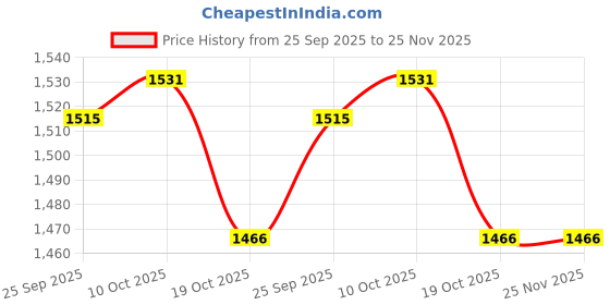 myntra.com van heusen innerwear Van Heusen Athleisure Ultra Soft Crew Neck Sweatshirt van heusen innerwear Price History Graph from 25 Sep 2025 to 25 Nov 2025