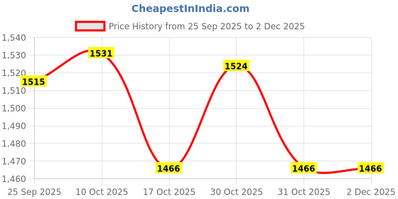 myntra.com van heusen innerwear Van Heusen Athleisure Ultra Soft Crew Neck Sweatshirt van heusen innerwear Price History Graph from 25 Sep 2025 to 29 Nov 2025