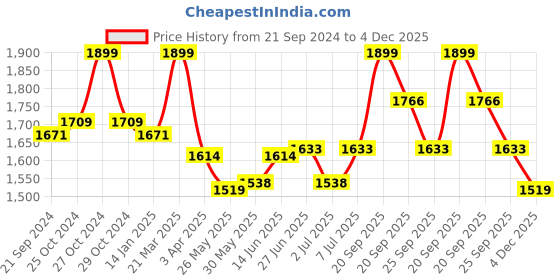 myntra.com van heusen innerwear Van Heusen Athleisure V-Neck Sleeveless Sweater van heusen innerwear Price History Graph from 21 Sep 2024 to 4 Dec 2025