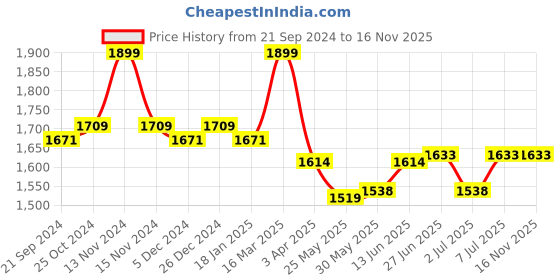 myntra.com van heusen innerwear Van Heusen Athleisure V-Neck Sleeveless Sweater van heusen innerwear Price History Graph from 21 Sep 2024 to 16 Nov 2025